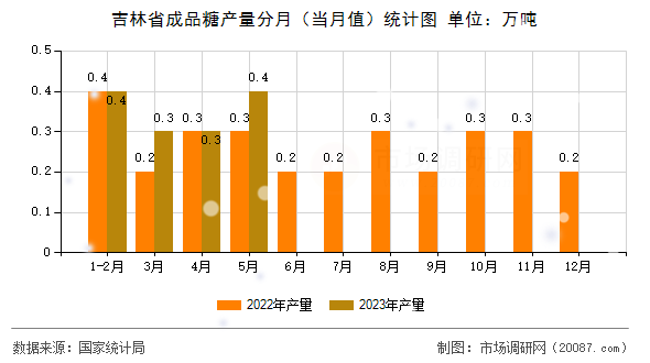 吉林省成品糖产量分月（当月值）统计图