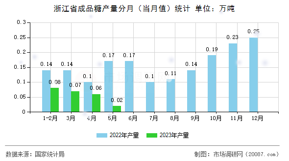浙江省成品糖产量分月（当月值）统计