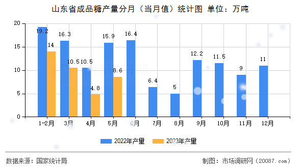 山东省成品糖产量分月（当月值）统计图
