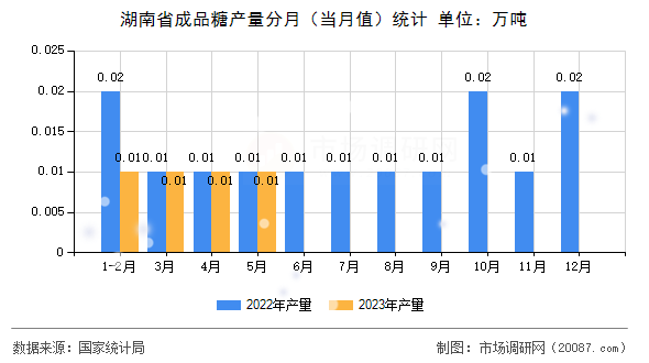湖南省成品糖产量分月（当月值）统计