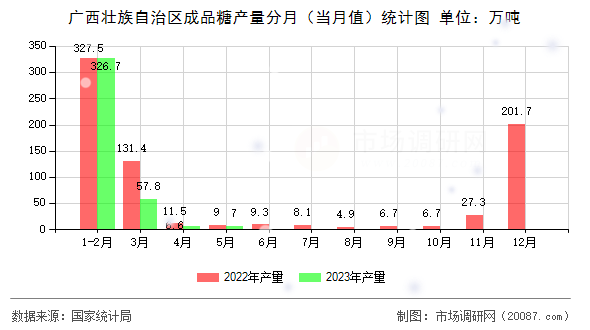 广西壮族自治区成品糖产量分月（当月值）统计图