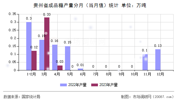贵州省成品糖产量分月（当月值）统计
