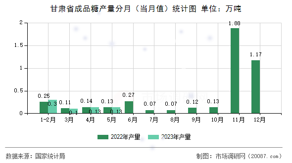 甘肃省成品糖产量分月（当月值）统计图
