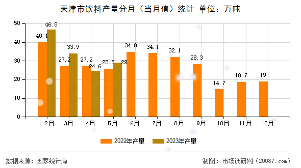 天津市饮料产量分月(当月值)统计 天津市饮料产量分月(当月值)统计