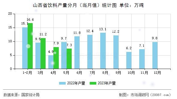 山西省饮料产量分月（当月值）统计图
