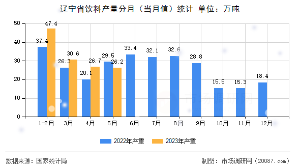 辽宁省饮料产量分月（当月值）统计