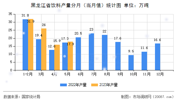 黑龙江省饮料产量分月（当月值）统计图