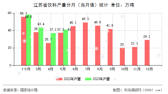 江苏省饮料产量分月（当月值）统计