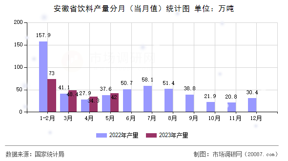 安徽省饮料产量分月（当月值）统计图