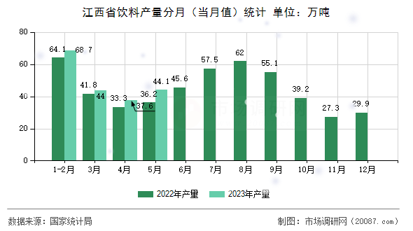 江西省饮料产量分月(当月值)统计 江西省饮料产量分月(当月值)统计