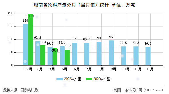 湖南省饮料产量分月（当月值）统计