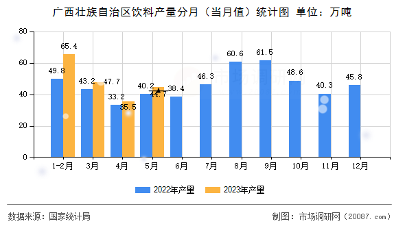 广西壮族自治区饮料产量分月(当月值)统计图 广西壮族自治区饮料产量分月(当月值)统计图