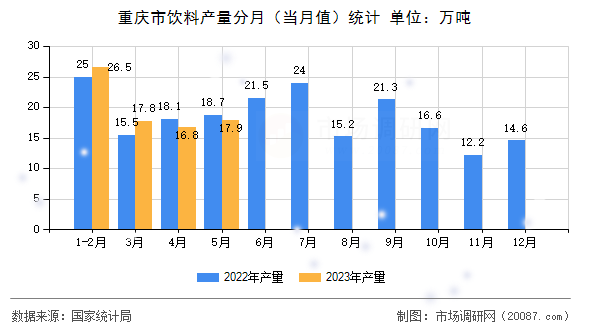 重庆市饮料产量分月（当月值）统计