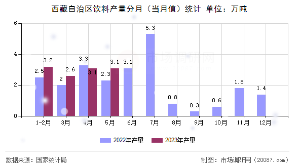 西藏自治区饮料产量分月（当月值）统计