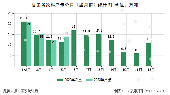 甘肃省饮料产量分月（当月值）统计图