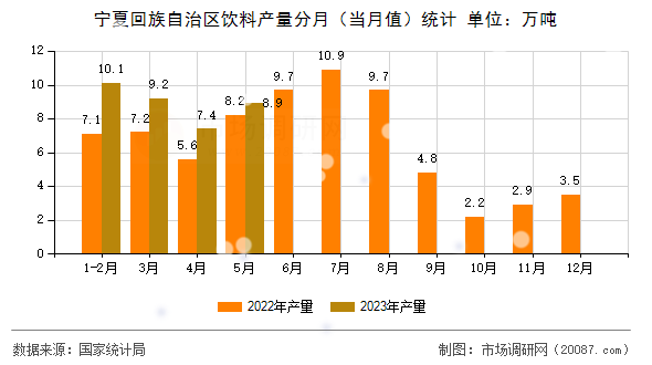 宁夏回族自治区饮料产量分月（当月值）统计