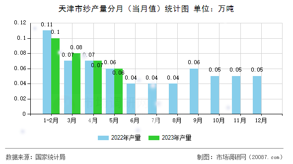 天津市纱产量分月(当月值)统计图 天津市纱产量分月(当月值)统计图