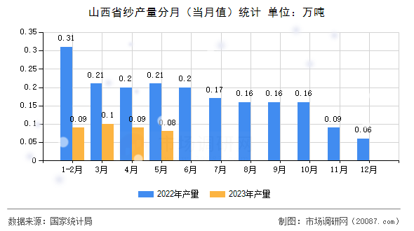 山西省纱产量分月（当月值）统计