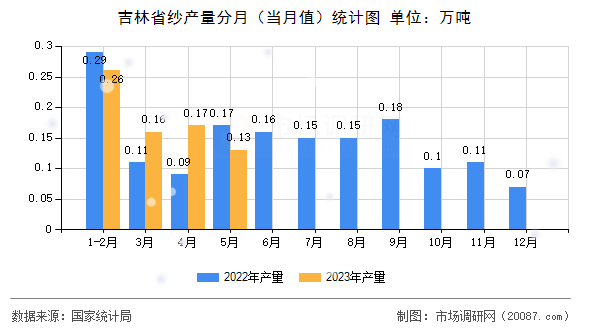 吉林省纱产量分月（当月值）统计图