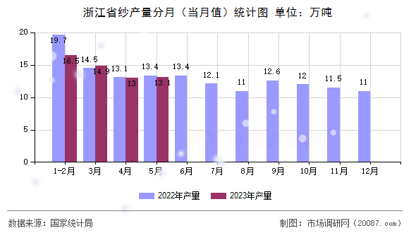 浙江省纱产量分月（当月值）统计图