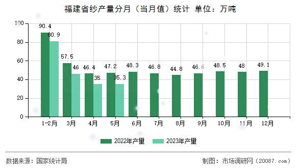 福建省纱产量分月（当月值）统计