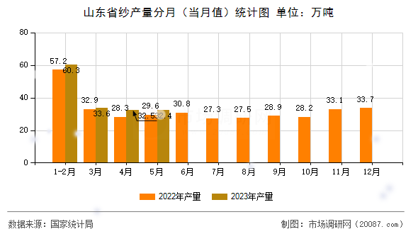 山东省纱产量分月（当月值）统计图