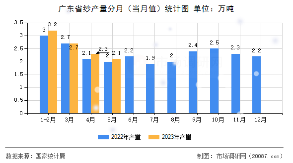 广东省纱产量分月（当月值）统计图