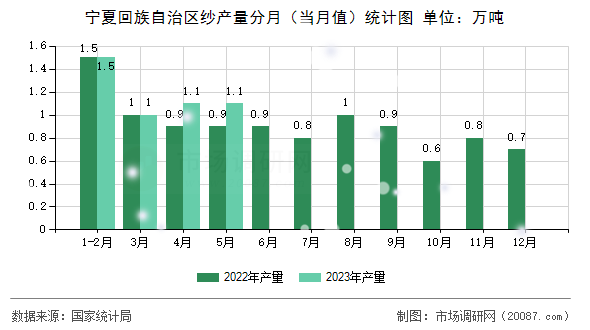 宁夏回族自治区纱产量分月(当月值)统计图 宁夏回族自治区纱产量分月(当月值)统计图