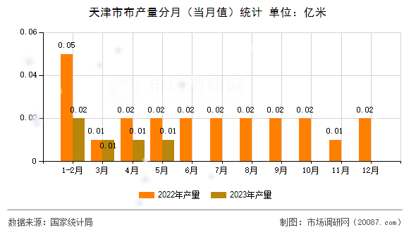 天津市布产量分月（当月值）统计