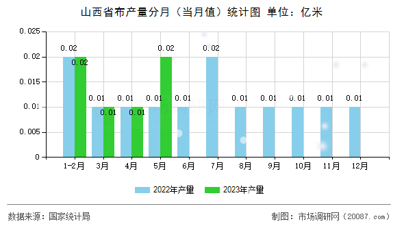 山西省布产量分月（当月值）统计图