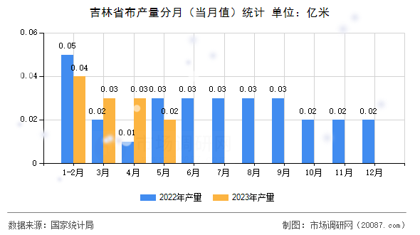 吉林省布产量分月（当月值）统计