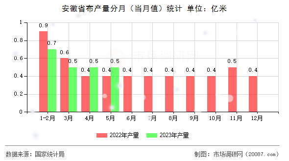 安徽省布产量分月（当月值）统计