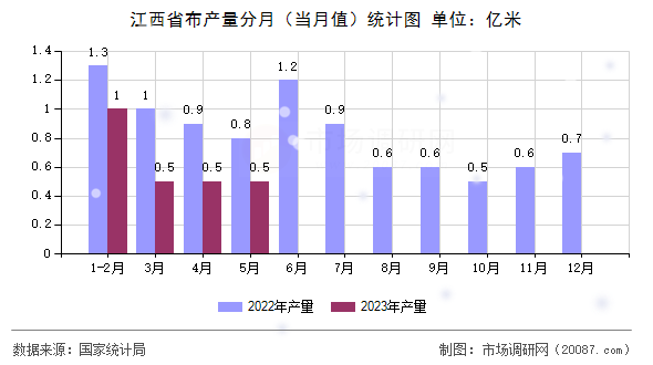 江西省布产量分月（当月值）统计图