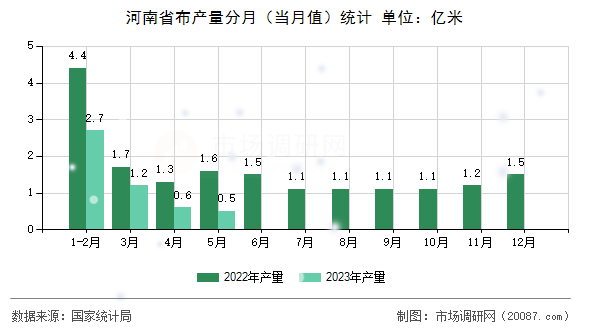 河南省布产量分月（当月值）统计