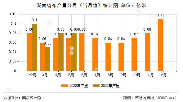 湖南省布产量分月(当月值)统计图 湖南省布产量分月(当月值)统计图