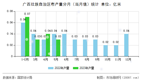 广西壮族自治区布产量分月（当月值）统计