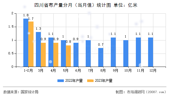 四川省布产量分月（当月值）统计图