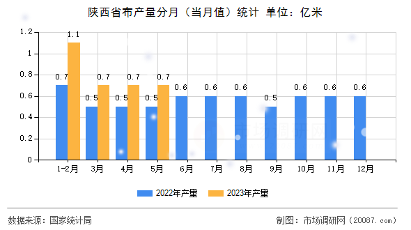 陕西省布产量分月（当月值）统计