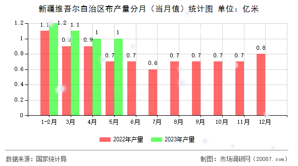 新疆维吾尔自治区布产量分月（当月值）统计图