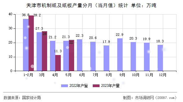 天津市机制纸及纸板产量分月（当月值）统计