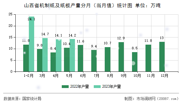 山西省机制纸及纸板产量分月（当月值）统计图