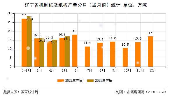 辽宁省机制纸及纸板产量分月(当月值)统计 辽宁省机制纸及纸板产量分月(当月值)统计