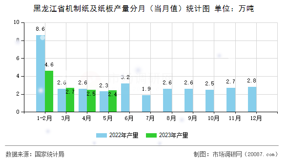 黑龙江省机制纸及纸板产量分月(当月值)统计图 黑龙江省机制纸及纸板产量分月(当月值)统计图