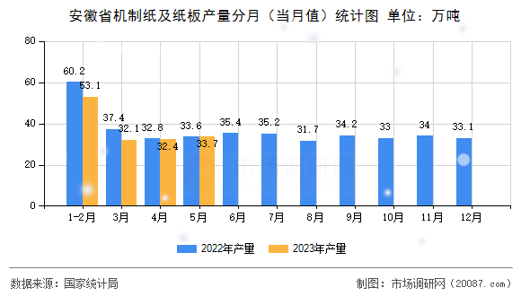 安徽省机制纸及纸板产量分月(当月值)统计图 安徽省机制纸及纸板产量分月(当月值)统计图