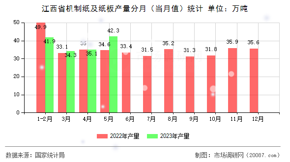 江西省机制纸及纸板产量分月（当月值）统计