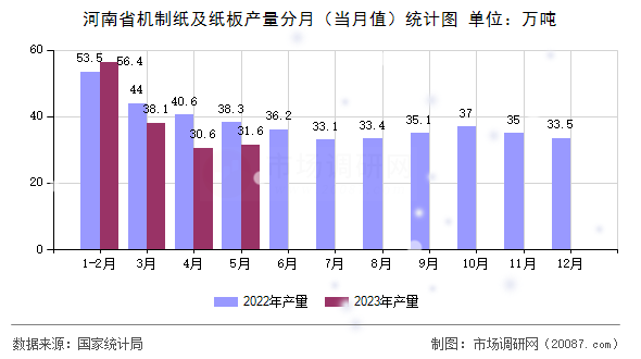 河南省机制纸及纸板产量分月(当月值)统计图 河南省机制纸及纸板产量分月(当月值)统计图