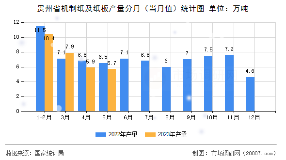 贵州省机制纸及纸板产量分月(当月值)统计图 贵州省机制纸及纸板产量分月(当月值)统计图