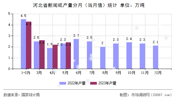 河北省新闻纸产量分月(当月值)统计 河北省新闻纸产量分月(当月值)统计