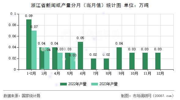 浙江省新闻纸产量分月(当月值)统计图 浙江省新闻纸产量分月(当月值)统计图
