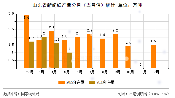 山东省新闻纸产量分月(当月值)统计 山东省新闻纸产量分月(当月值)统计